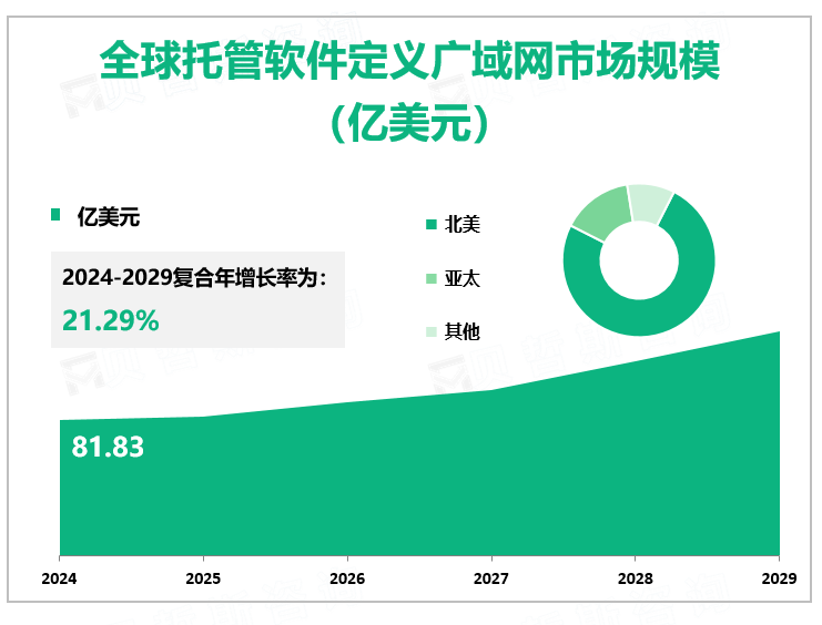 全球托管软件定义广域网市场规模 （亿美元）