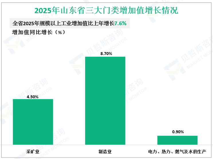 2025年山东省三大门类增加值增长情况