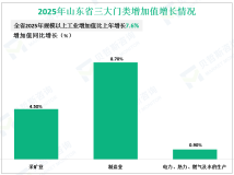 2025年山东省规模以上工业增加值比上年增长7.6%
