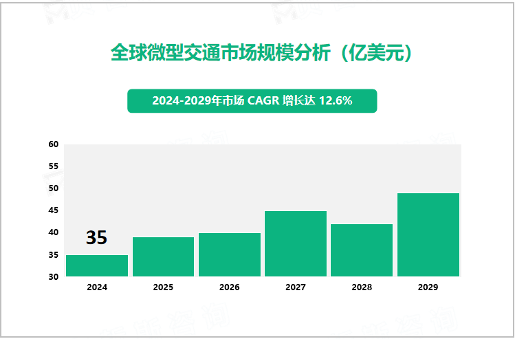 全球微型交通市场规模分析（亿美元）