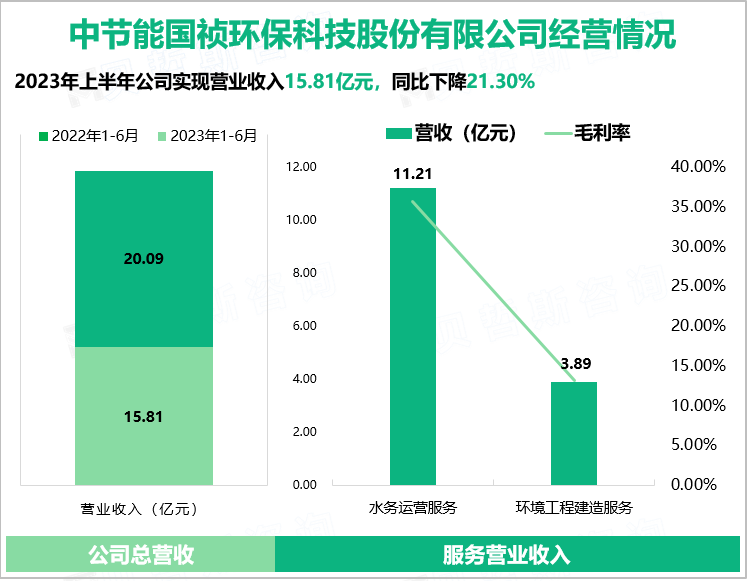 中节能国祯环保科技股份有限公司经营情况