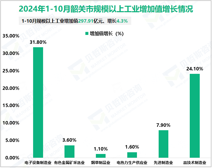 2024年1-10月韶关市规模以上工业增加值增长情况