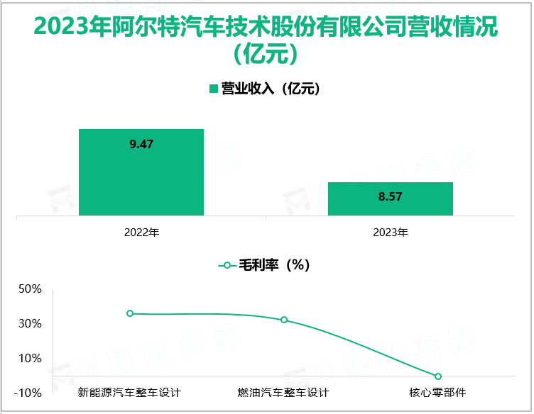 2023年阿尔特汽车技术股份有限公司营收情况(亿元)