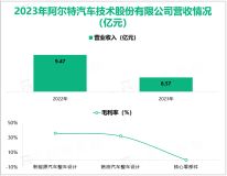 阿尔特作为我国技术领先的整车研发技术解决方案供应商，其营收在2023年为8.57亿元