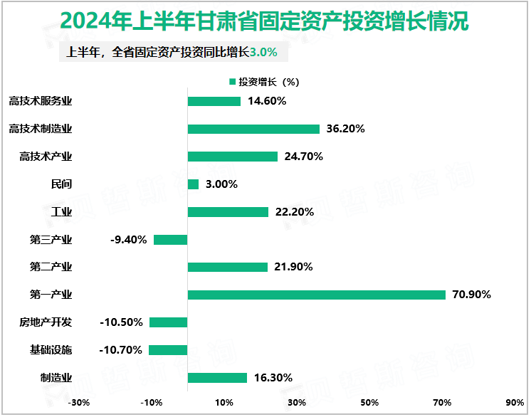 2024年上半年甘肃省固定资产投资增长情况