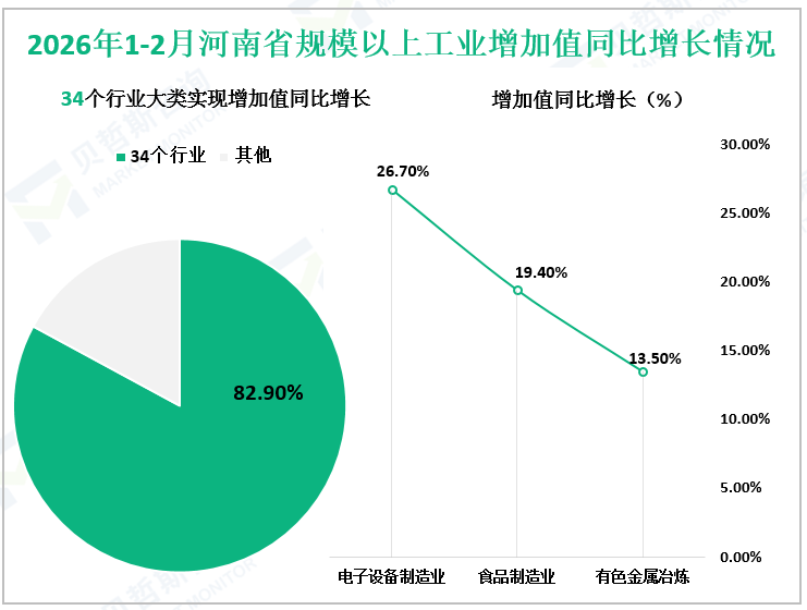 2026年1-2月河南省规模以上工业增加值同比增长情况 