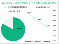 2026年1-2月份河南省规模以上工业增加值同比增长7.8%