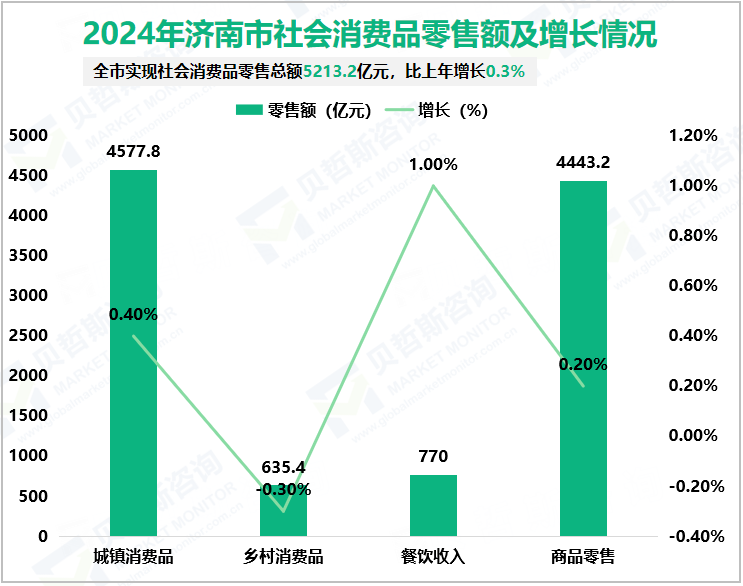2024年济南市社会消费品零售额及增长情况