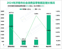 2024年济南市固定资产投资比上年增长0.4%