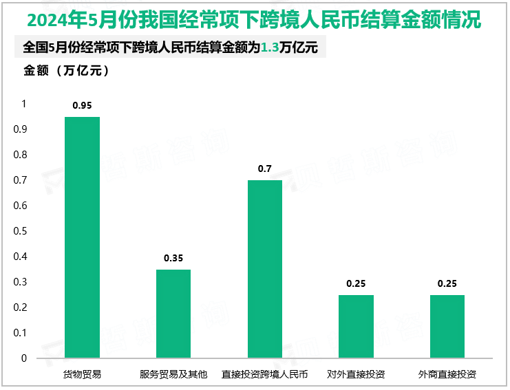 2024年5月份我国经常项下跨境人民币结算金额情况