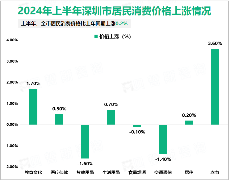 2024年上半年深圳市居民消费价格上涨情况