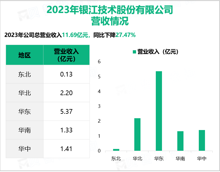 2023年银江技术股份有限公司营收情况