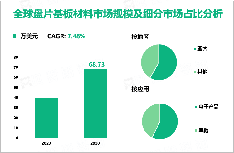 全球盘片基板材料市场规模及细分市场占比分析