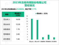 吉视传媒在吉林省区域内具备有线电视网络的独家经营权，其营收在2023年达到16.00亿元

