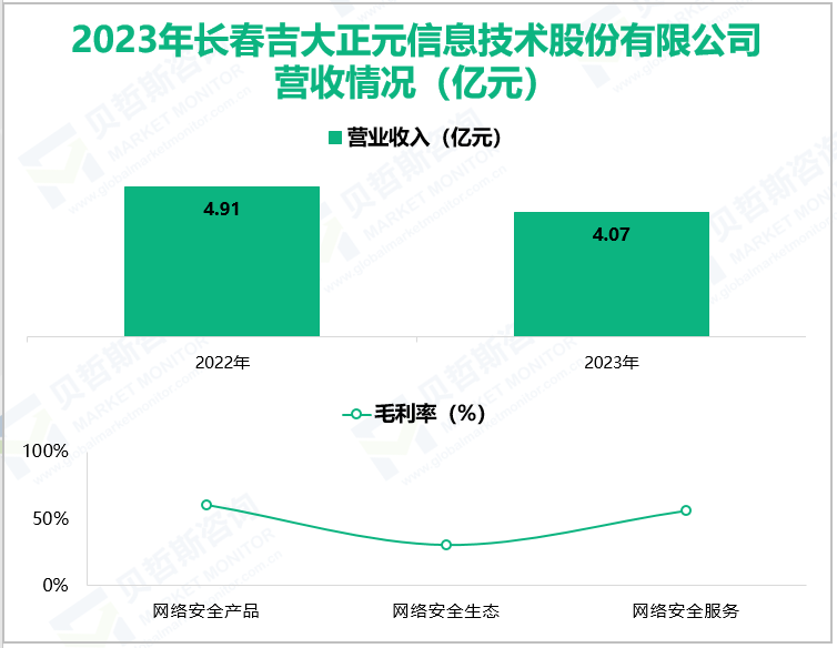 2023年长春吉大正元信息技术股份有限公司营收情况(亿元)