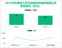 吉大正元聚焦于网络安全行业，其营收在2023年为4.07亿元