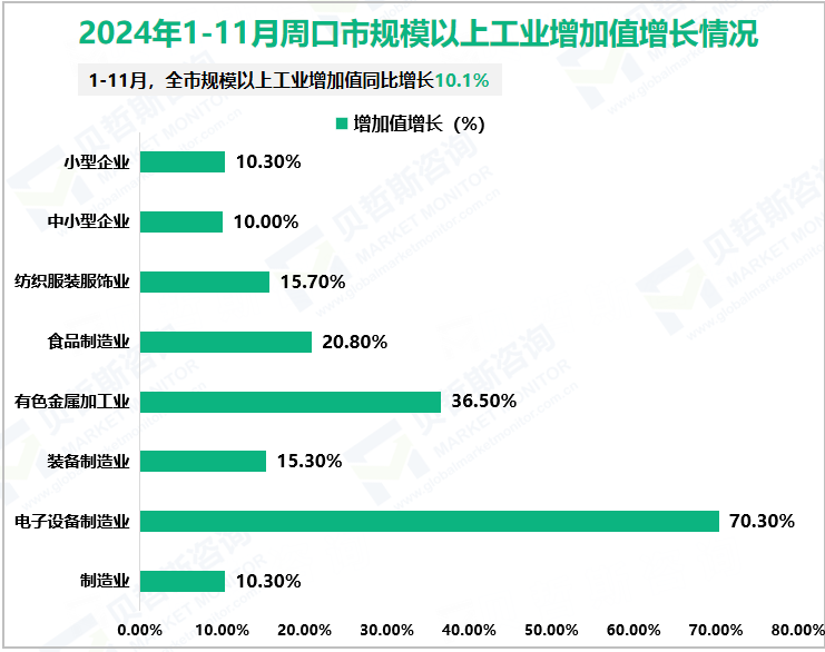 2024年1-11月周口市规模以上工业增加值增长情况