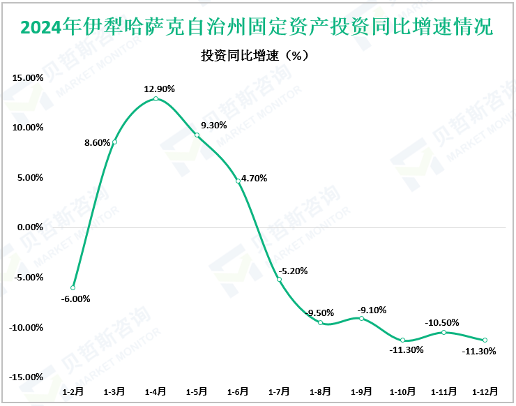 2024年伊犁哈萨克自治州固定资产投资同比增速情况