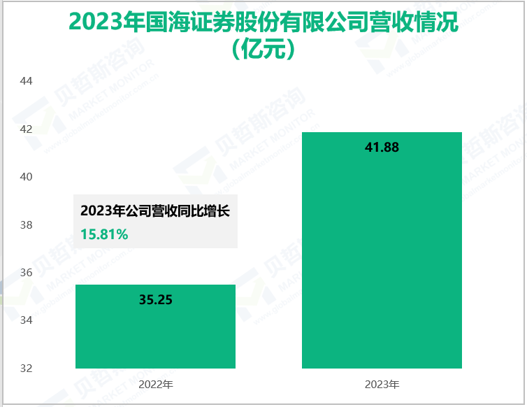 2023年国海证券股份有限公司营收情况(亿元)