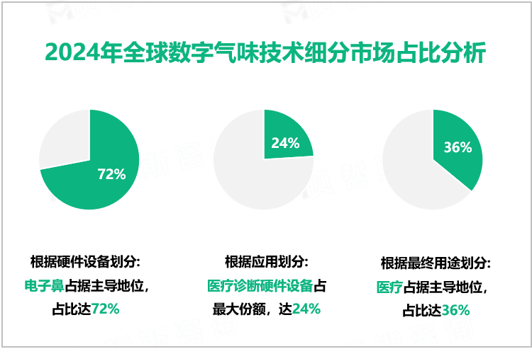 2024年全球数字气味技术细分市场占比分析