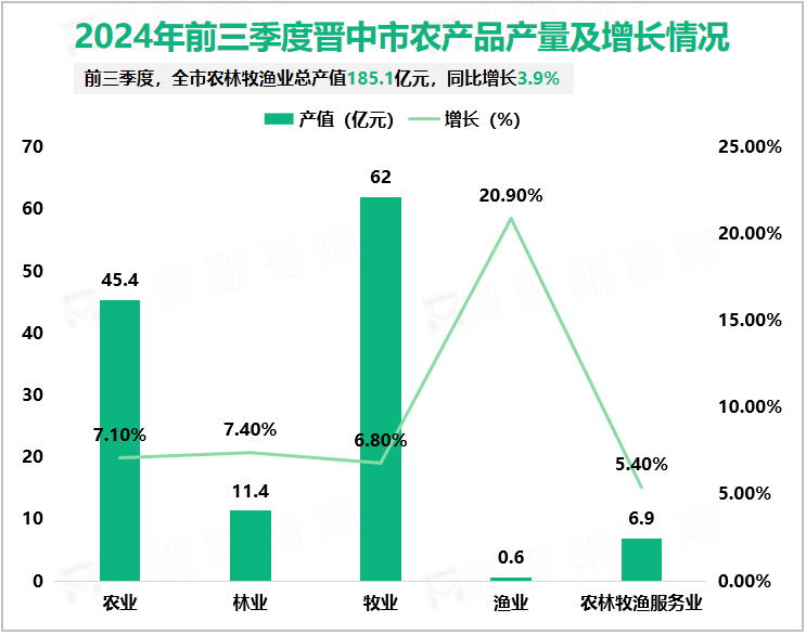 2024年前三季度晋中市农产品产量及增长情况