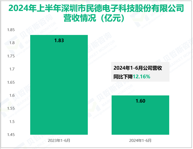 2024年上半年深圳市民德电子科技股份有限公司营收情况(亿元)