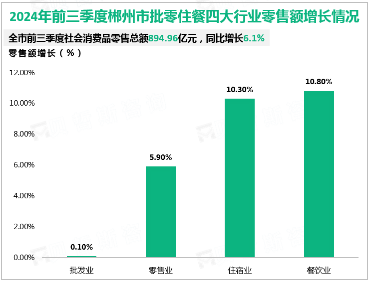 2024年前三季度郴州市批零住餐四大行业零售额增长情况