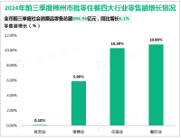 2024年前三季度郴州市固定资产投资同比增长8.0%，比1-8月高1.0%