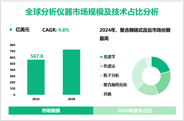 全球分析仪器市场规模及技术占比分析