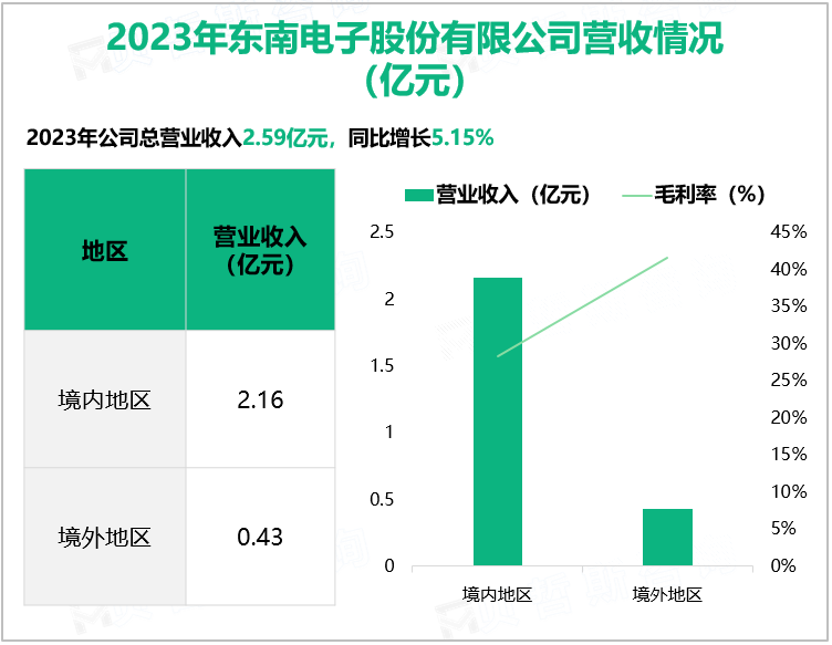 2023年东南电子股份有限公司营收情况(亿元)