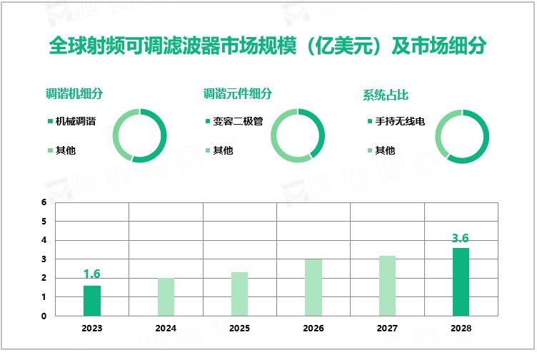 全球射频可调滤波器市场规模（亿美元）及市场细分