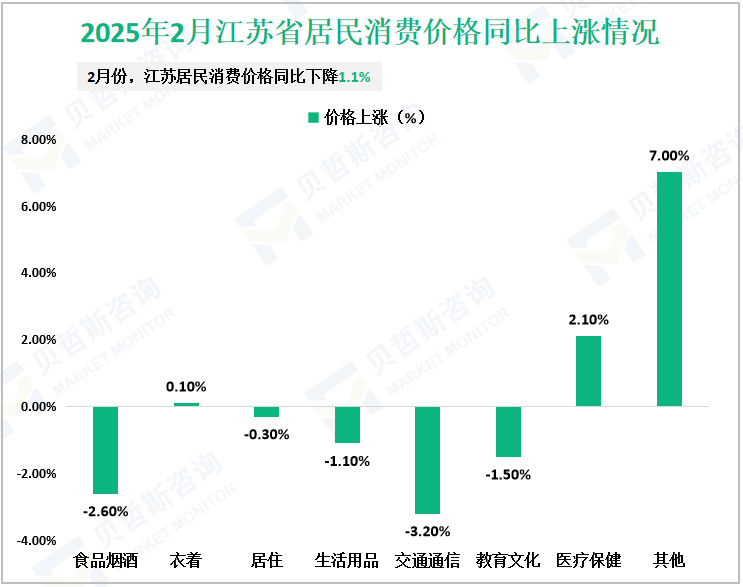 2025年2月江苏省居民消费价格同比上涨情况
