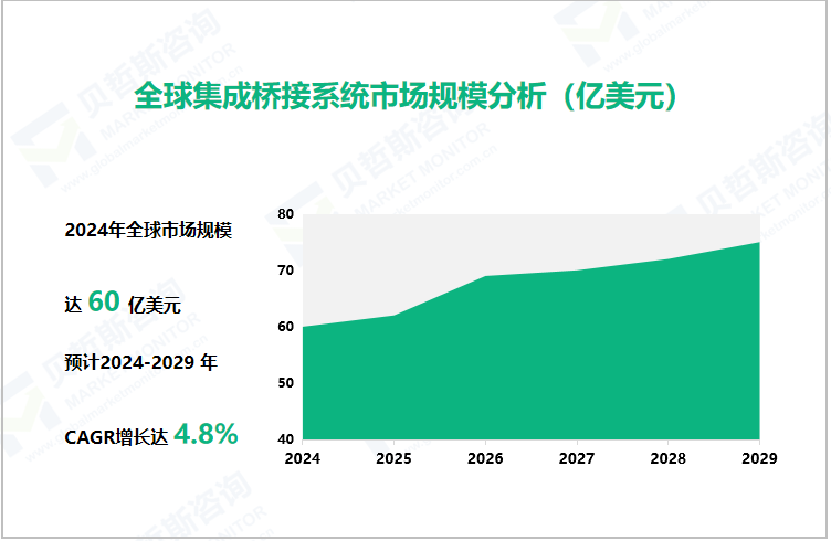 全球集成桥接系统市场规模分析（亿美元） 