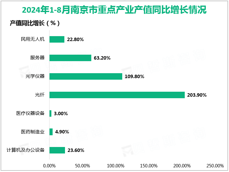 2024年1-8月南京市重点产业产值同比增长情况