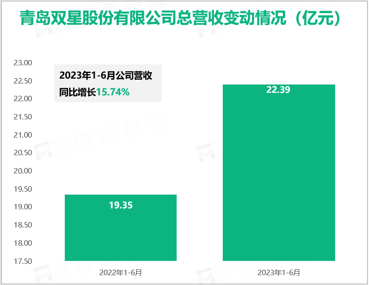 青岛双星股份有限公司总营收变动情况（亿元）