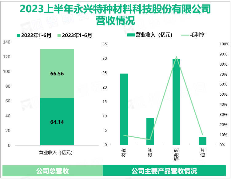 2023上半年永兴特种材料科技股份有限公司营收情况