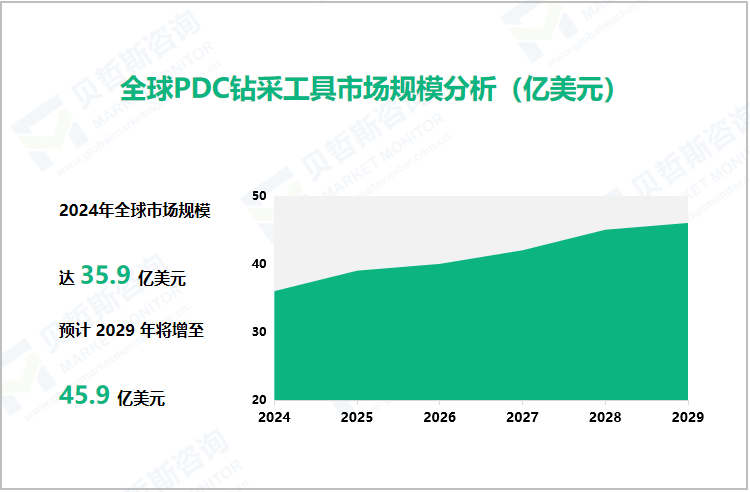 全球PDC钻采工具市场规模分析（亿美元）