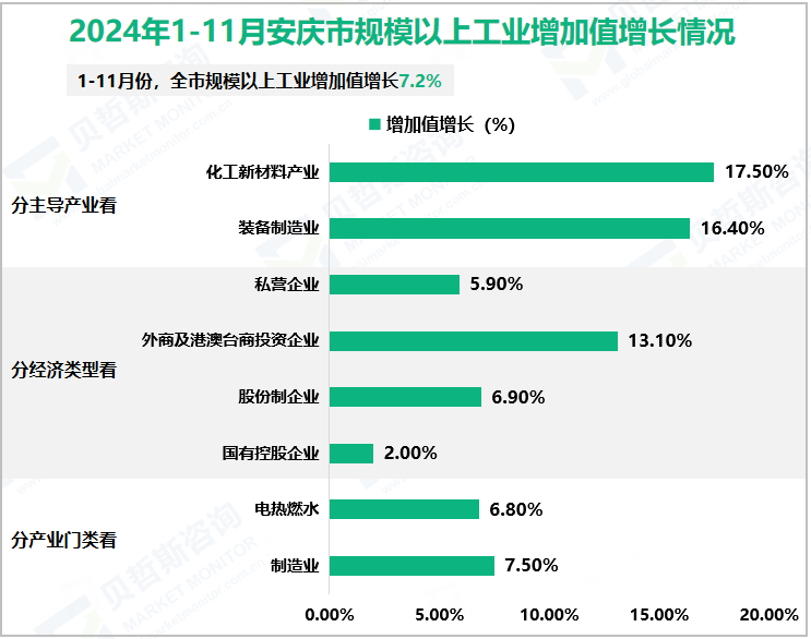 2024年1-11月安庆市规模以上工业增加值增长情况