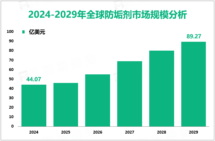 2024-2029年全球防垢剂市场规模分析