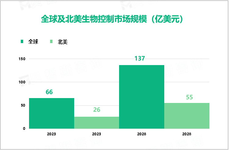 全球及北美生物控制市场规模（亿美元）