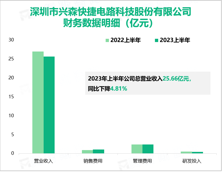 深圳市兴森快捷电路科技股份有限公司 财务数据明细（亿元）