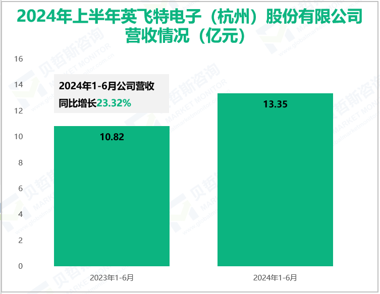 2024年上半年英飞特电子(杭州) 股份有限公司营收情况(亿元)