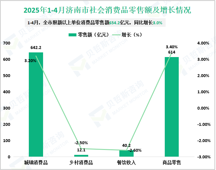 2025年1-4月济南市社会消费品零售额及增长情况
