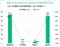 2025年1-4月限额以上单位消费品零售额654.2亿元，同比增长3.0%