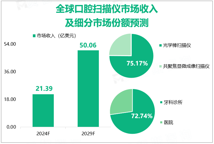 全球口腔扫描仪市场收入及细分市场份额预测