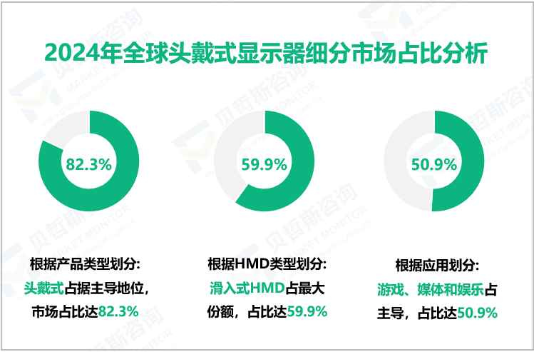 2024年全球头戴式显示器细分市场占比分析