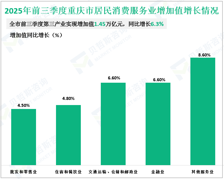 2025年前三季度重庆市居民消费服务业增加值增长情况