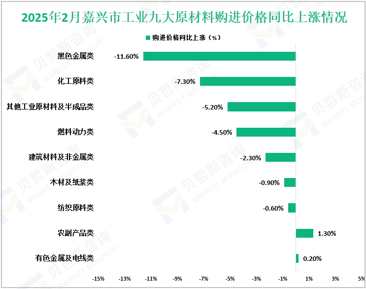 2025年2月嘉兴市工业九大原材料购进价格同比上涨情况