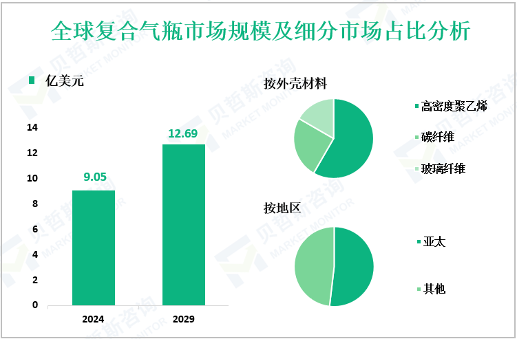 全球复合气瓶市场规模及细分市场占比分析