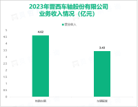 晋西车轴专注于铁路车辆及相关核心零部件产品的研发和销售，其营收在2023年达到12.83亿元

